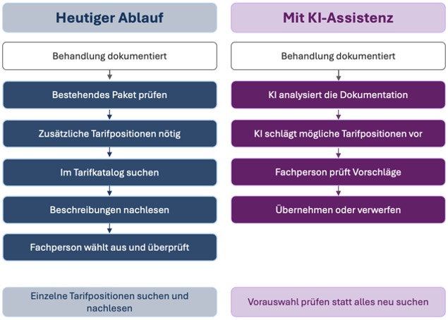Vergleich zwischen heutigem Ablauf und KI-Assistenz
